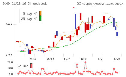 京福電気鉄道チャート