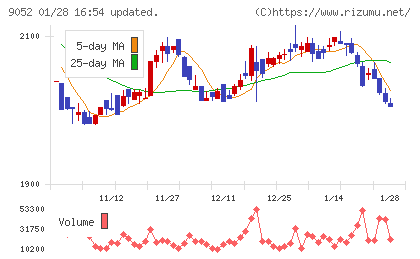 山陽電気鉄道チャート