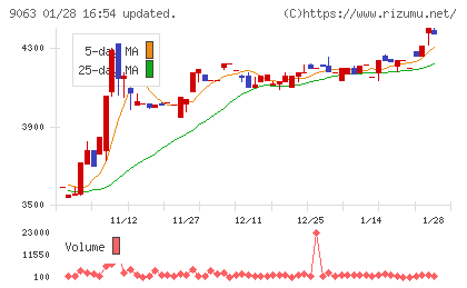 岡山県貨物運送チャート