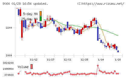 ヤマトホールディングスチャート