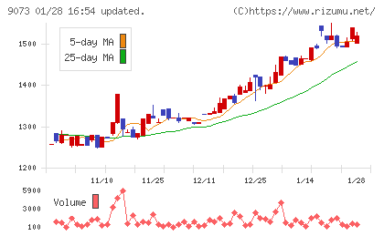 京極運輸商事チャート