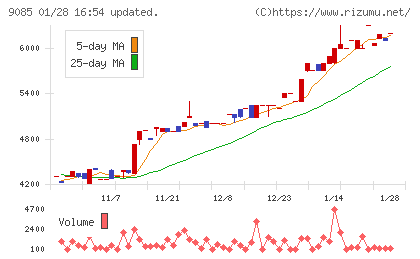 北海道中央バスチャート