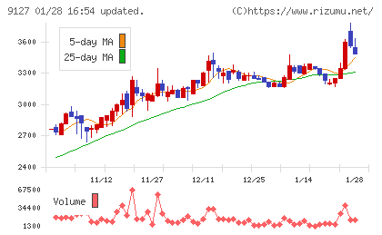 玉井商船チャート
