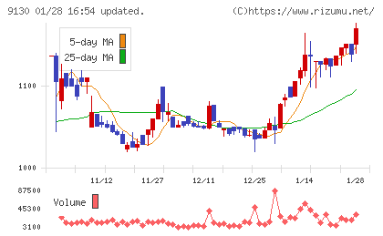 共栄タンカーチャート