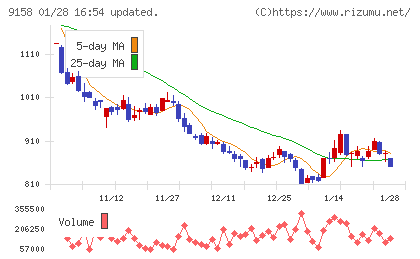 シーユーシーチャート