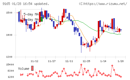 クオルテックチャート