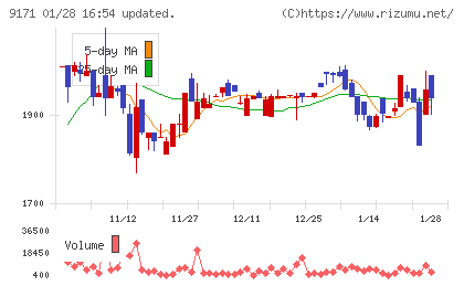 栗林商船チャート