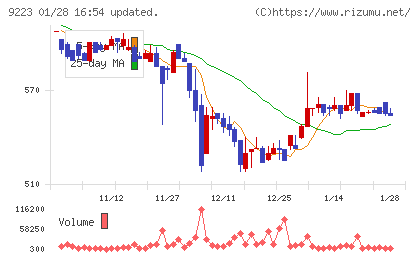 ＡＳＮＯＶＡチャート
