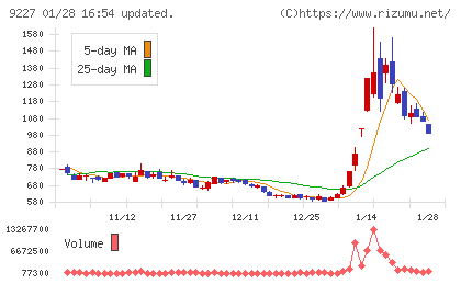 マイクロ波化学チャート