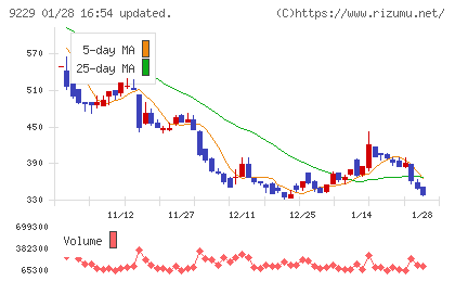 サンウェルズチャート