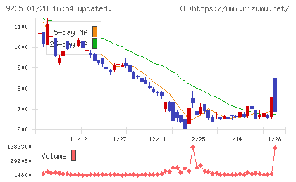 売れるネット広告社グループチャート