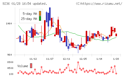 ジャパンＭ＆Ａソリューションチャート