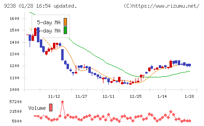 バリュークリエーションチャート