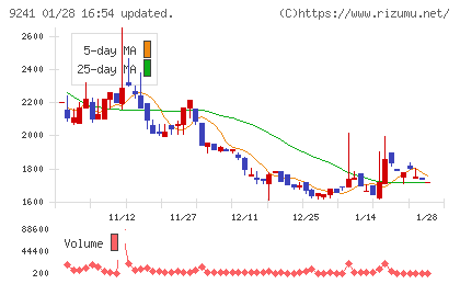 フューチャーリンクネットワークチャート