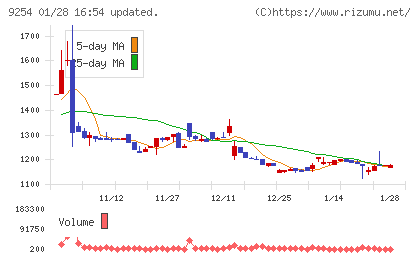 ラバブルマーケティンググループチャート