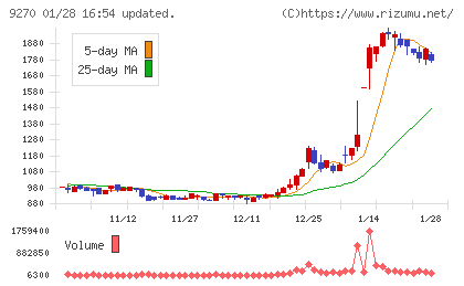 バリュエンスホールディングスチャート