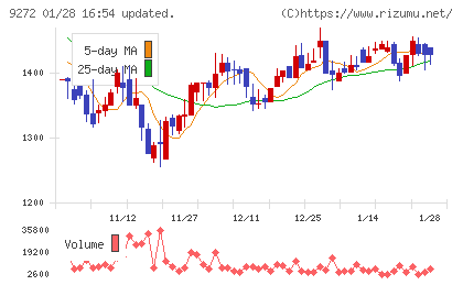 ブティックスチャート