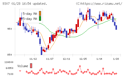 杉村倉庫チャート