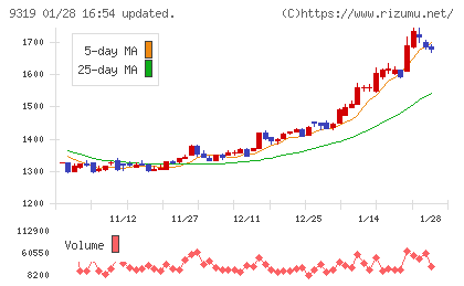 中央倉庫チャート