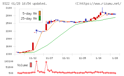 川西倉庫チャート