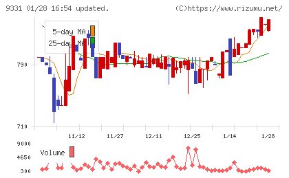 キャスターチャート