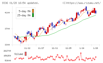 大栄環境チャート