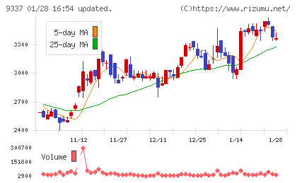トリドリチャート