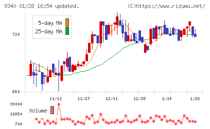 アソインターナショナルチャート