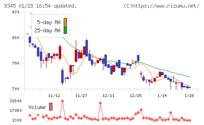 ビズメイツチャート