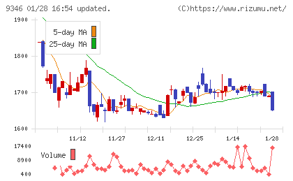 ココルポートチャート