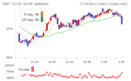 日本管財ホールディングスチャート