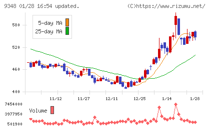 ｉｓｐａｃｅチャート