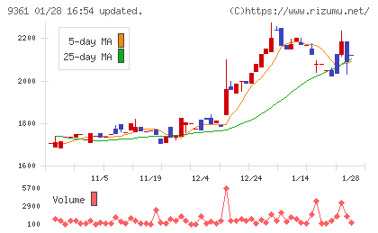 伏木海陸運送チャート