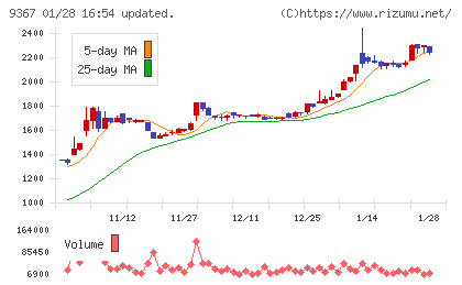 大東港運チャート