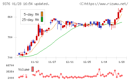 ユーラシア旅行社チャート