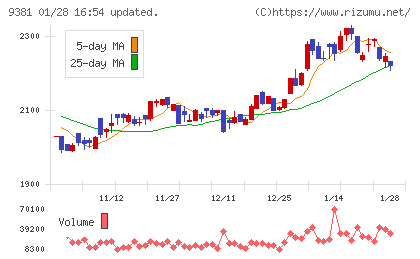 エーアイテイーチャート