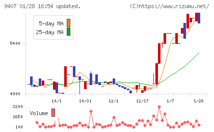ＲＫＢ毎日ホールディングスチャート