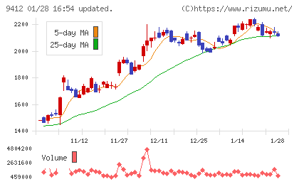 スカパーJSATホールディングスチャート