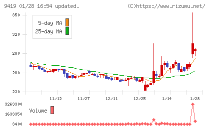 ワイヤレスゲートチャート