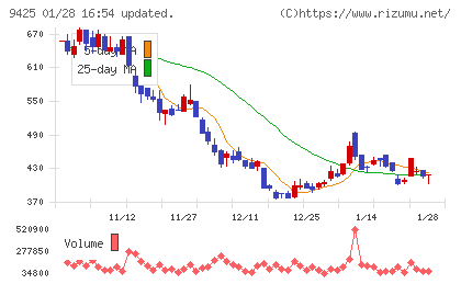 ＲｅＹｕｕ　Ｊａｐａｎチャート