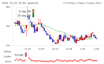 エムティーアイチャート