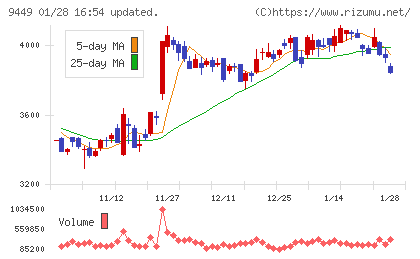 ＧＭＯインターネットグループチャート