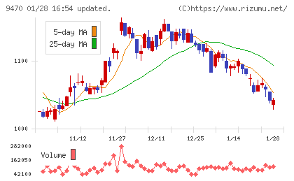 学研ホールディングスチャート