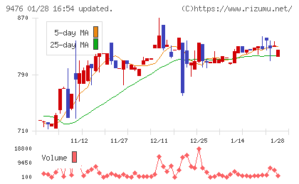 中央経済社ホールディングスチャート