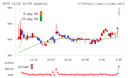 ＳＥホールディングス・アンド・インキュベーションズチャート
