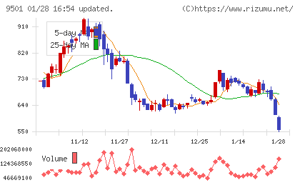 東京電力ホールディングスチャート