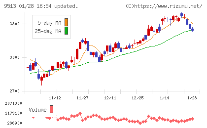 Ｊ−ＰＯＷＥＲチャート