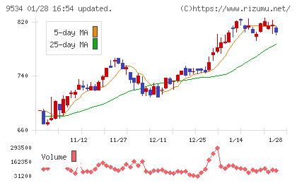 北海道ガスチャート