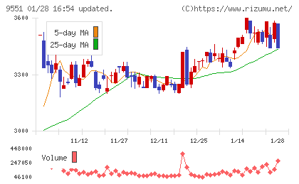 メタウォーターチャート