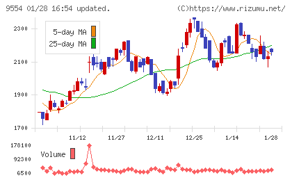 ＡＶｉＣチャート